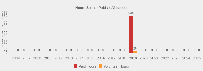 Hours Spent - Paid vs. Volunteer (Paid Hours:2008=0,2009=0,2010=0,2011=0,2012=0,2013=0,2014=0,2015=0,2016=0,2017=0,2018=0,2019=544,2020=0,2021=0,2022=0,2023=0,2024=0,2025=0|Volunteer Hours:2008=0,2009=0,2010=0,2011=0,2012=0,2013=0,2014=0,2015=0,2016=0,2017=0,2018=0,2019=20,2020=0,2021=0,2022=0,2023=0,2024=0,2025=0|)